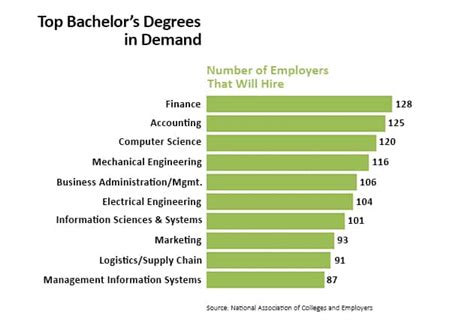 Bachelor's Degree Courses .